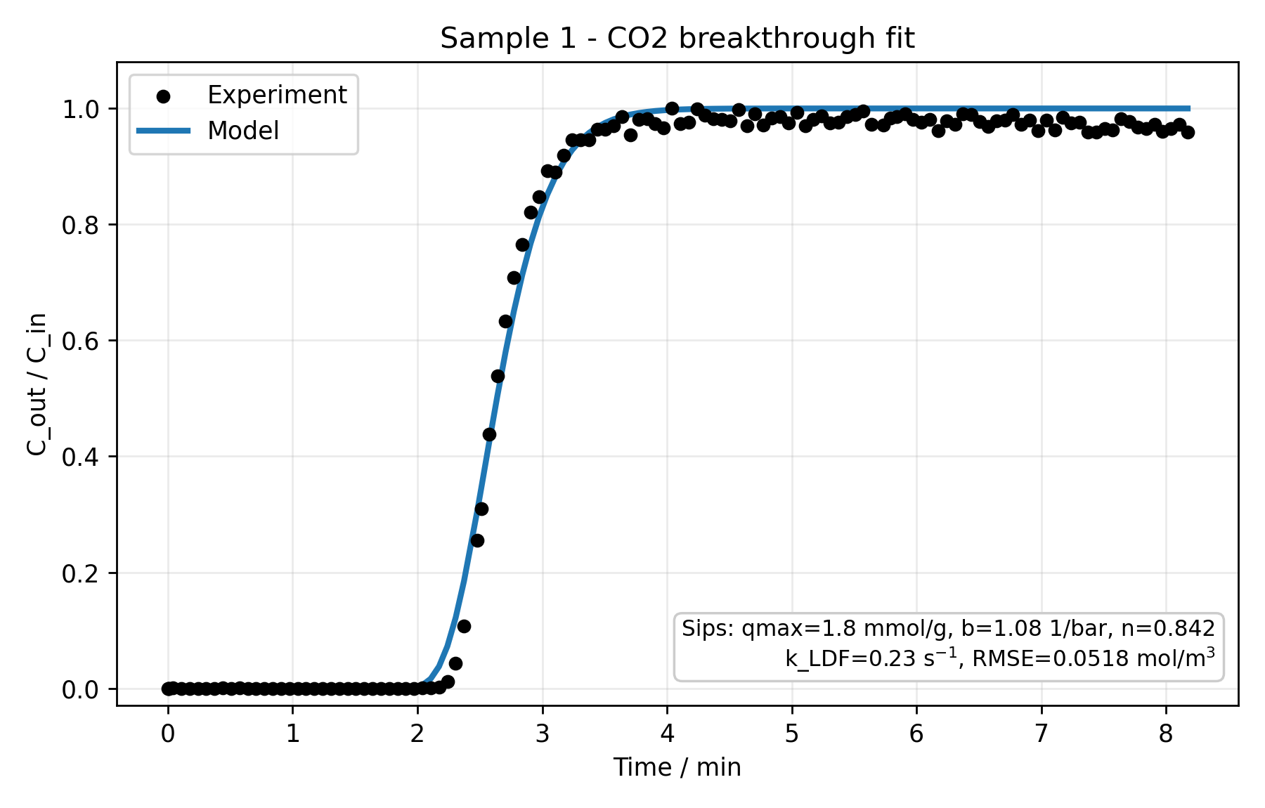 Breakthrough curve: experiment and Sips-LDF fit